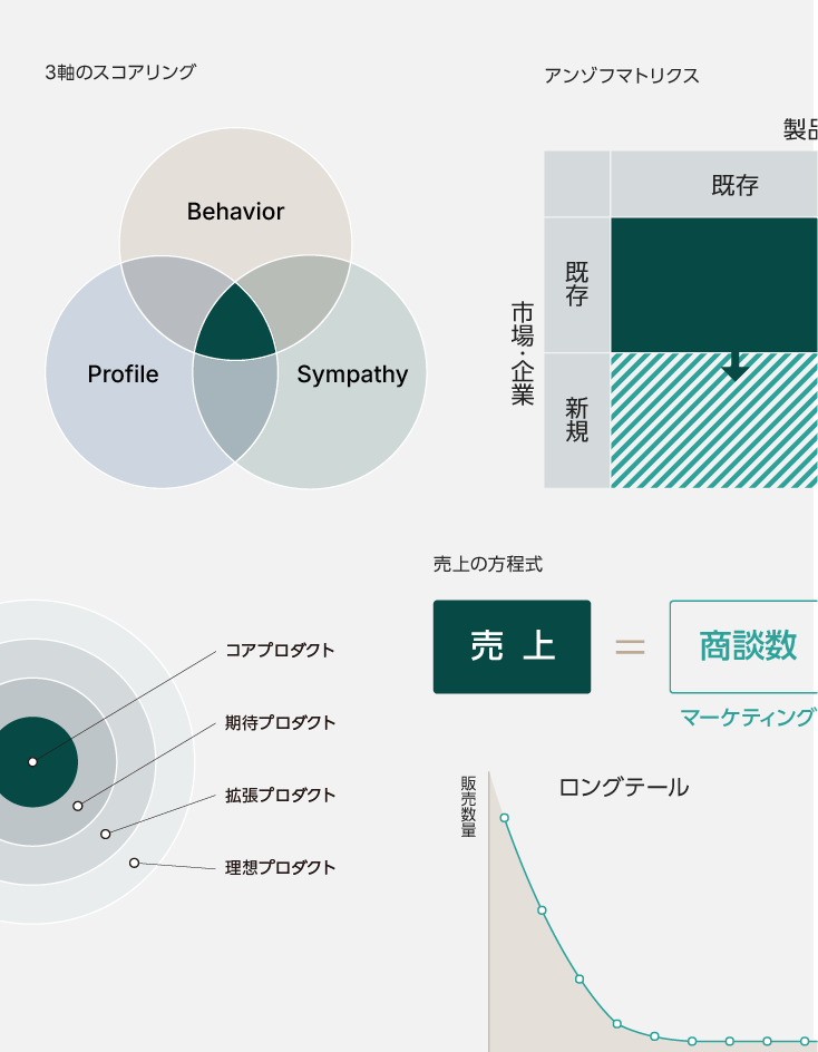 アップスキリングサービスで学べる、マーケティングフレームワークを示した図